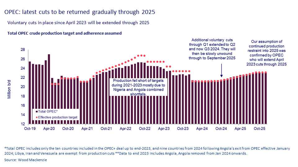 Chart: OPEC: latest cuts to be returned gradually through 2025
