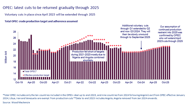 Chart: OPEC: latest cuts to be returned gradually through 2025