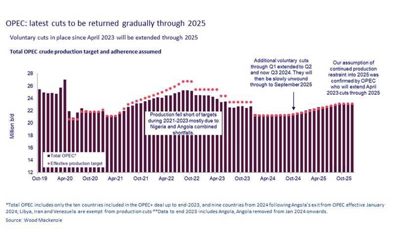 Chart: OPEC: latest cuts to be returned gradually through 2025