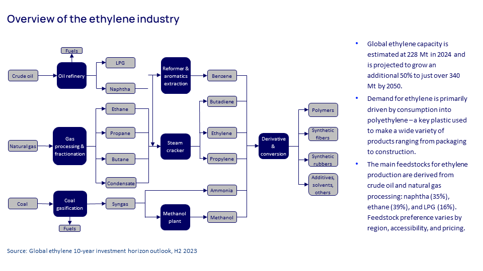 Overview of the ethylene industry