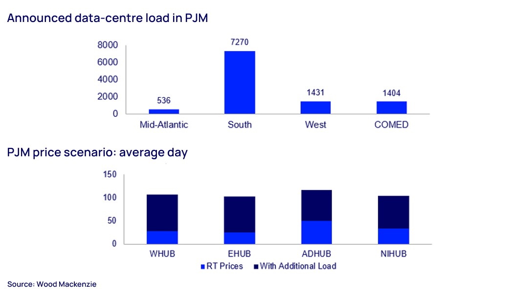 PJM price scenario