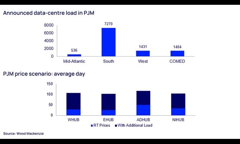 PJM price scenario