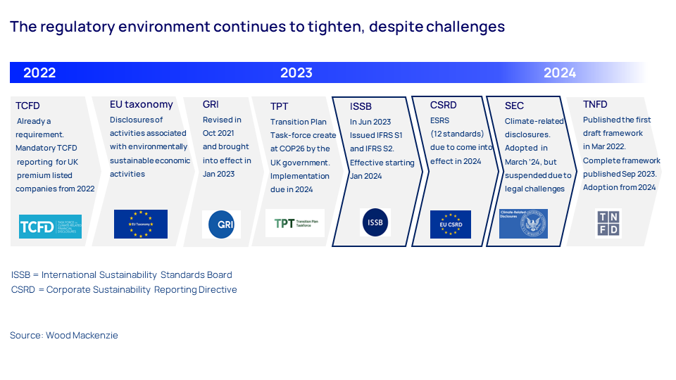 Graphic shows that the regulatory environment continues to tighten, despite challenges. 