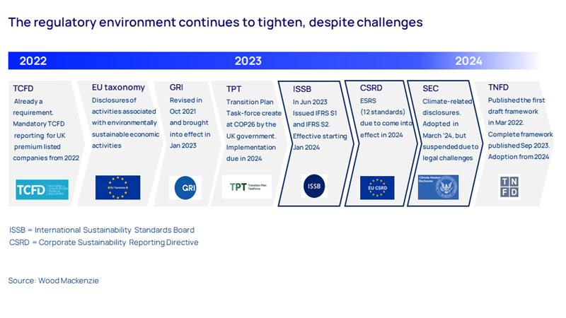 Graphic shows that the regulatory environment continues to tighten, despite challenges.