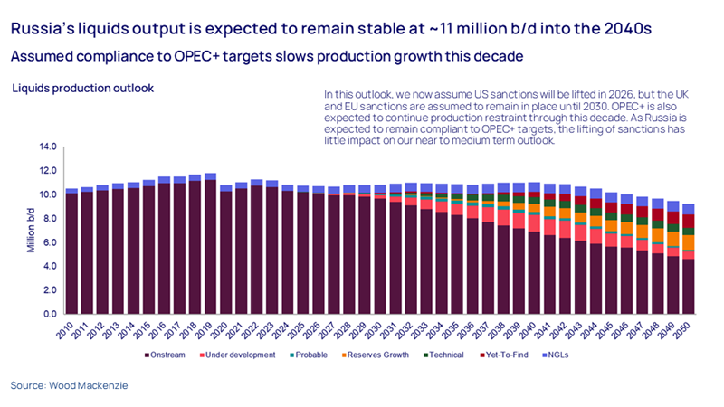 Chart shows Russia’s liquids output is expected to remain stable at ~11 million b/d into the 2040s