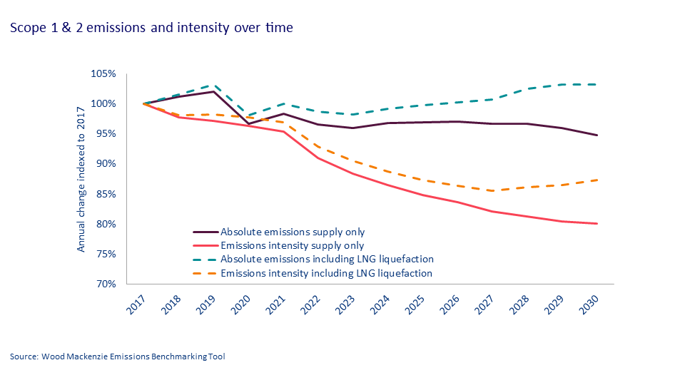 Scope 1 & 2 emissions and intensity over time​