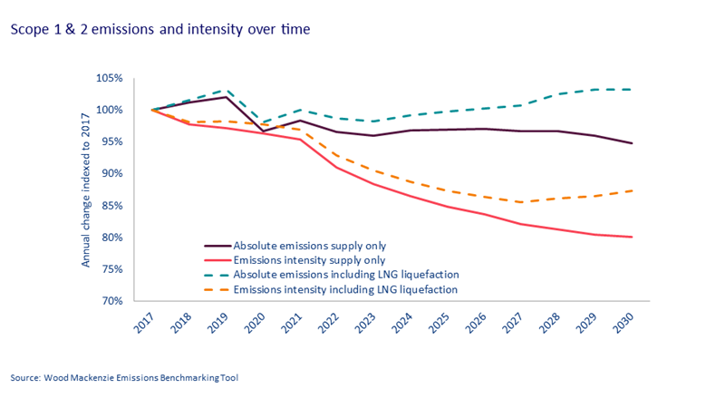 Scope 1 & 2 emissions and intensity over time