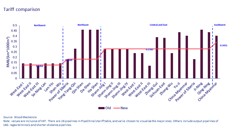 Tariff comparisons 