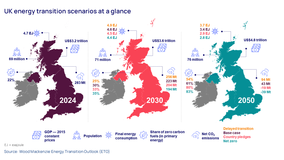 Visual shows UK energy transition outlooks at a glance 