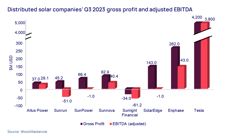 Chart shows Distributed solar companies’ Q3 2023 gross profit and adjusted EBITDA