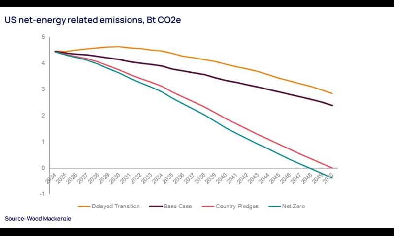 US net-energy related emissions