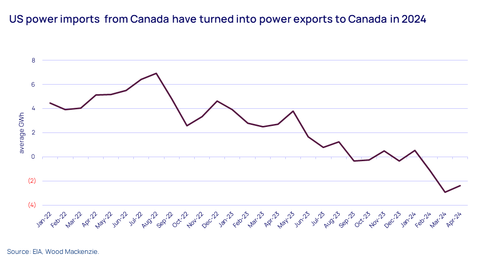  US power imports  from Canada have turned into power exports to Canada in 2024 