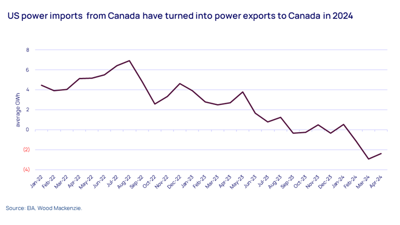 US power imports  from Canada have turned into power exports to Canada in 2024