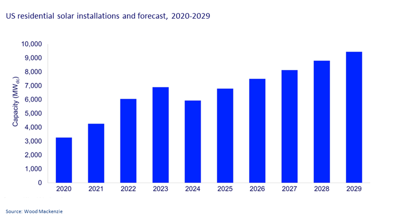 Chart shows US residential solar installations and forecast, 2020-2029
