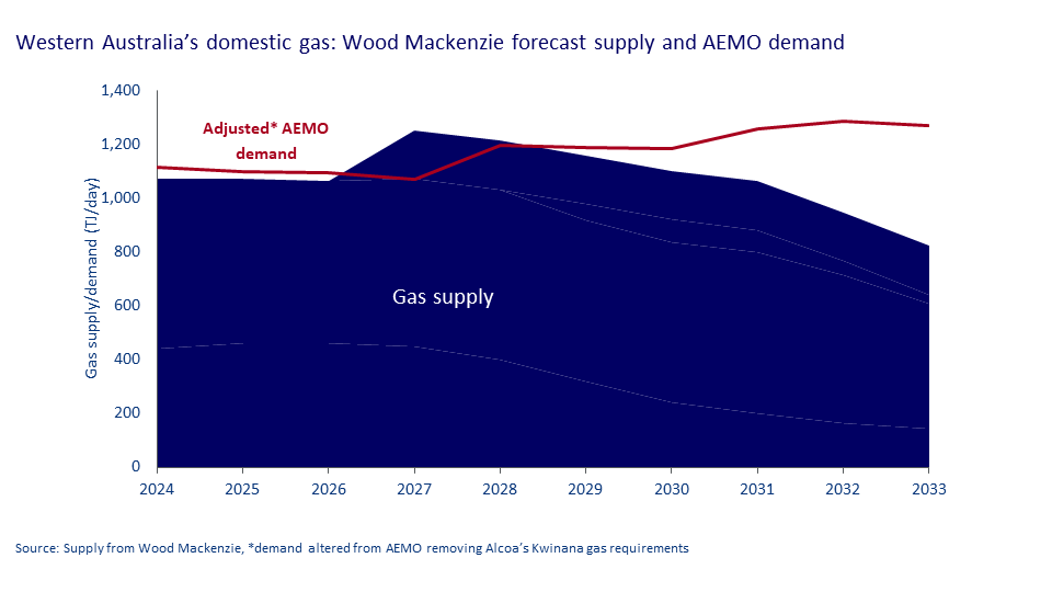 Western Australia’s domestic gas