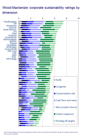 Wood Mackenzie corporate sustainability ratings by dimension