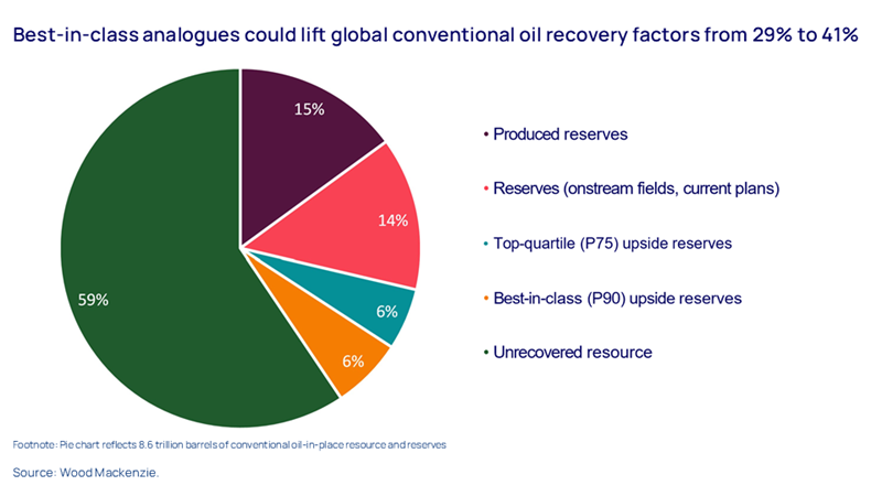 Chartshows Best-in-class analogues could lift global conventional oil recovery factors from 29% to 41%