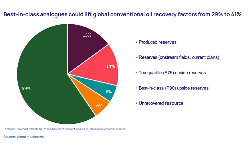 Chartshows Best-in-class analogues could lift global conventional oil recovery factors from 29% to 41%