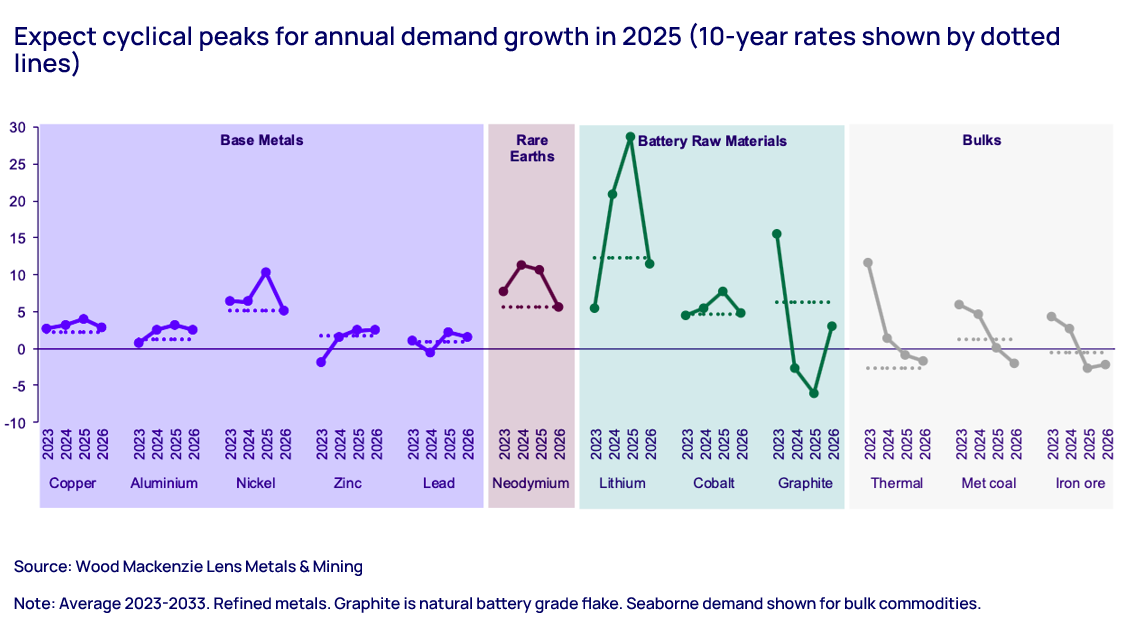 Annual demand growth chart