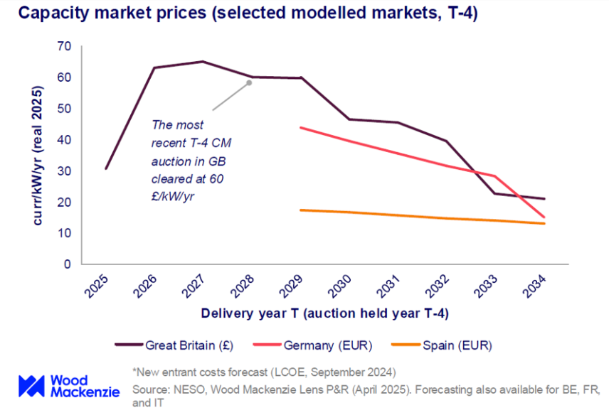 Capacity market price graph