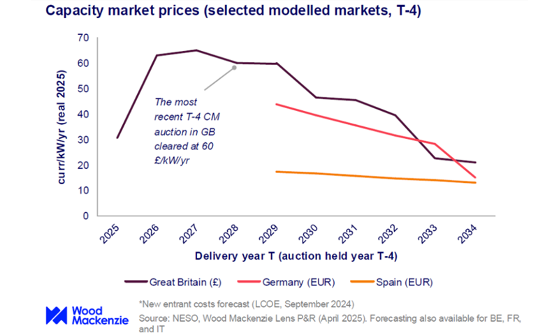 Capacity market price graph