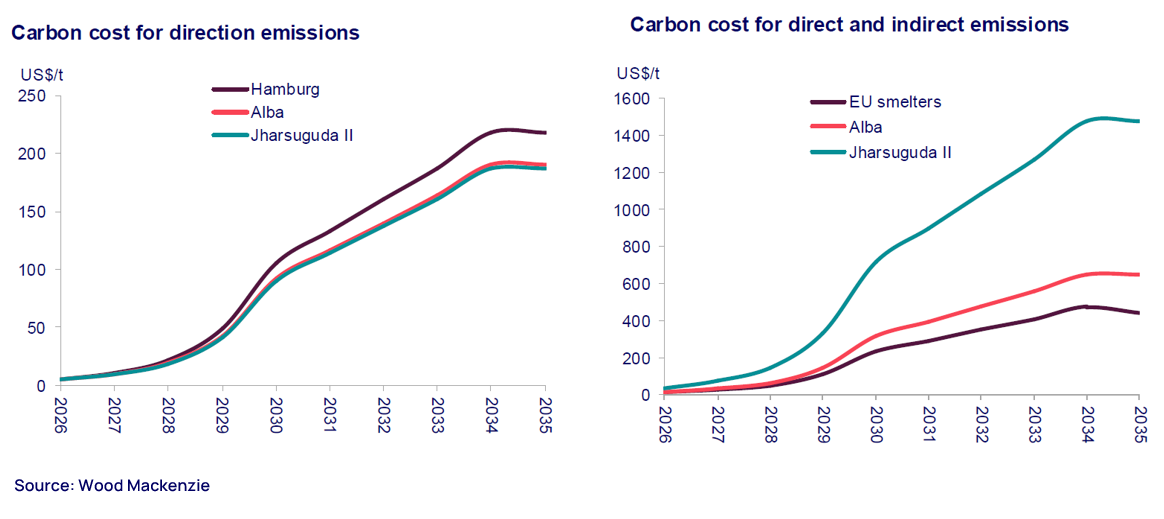 Carbon costs graph