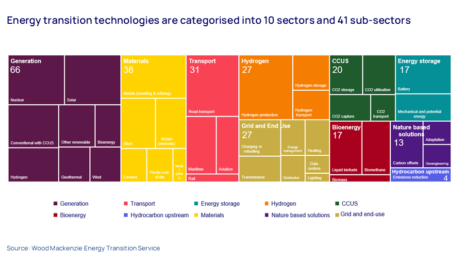 Representación gráfica de las categorías de las 260 tecnologías rastreadas en la perspectiva de nuevas tecnologías para 2025
