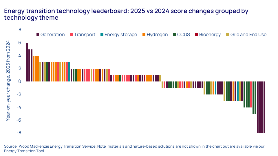 El gráfico muestra la clasificación de tecnología energética: cambios en las puntuaciones de 2025 frente a 2024 agrupados por tema tecnológico
