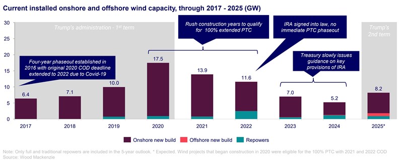 Chart shows current installed onshore and offshore wind capacity in the US 