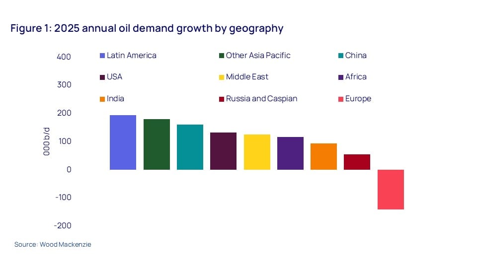 Oil chart