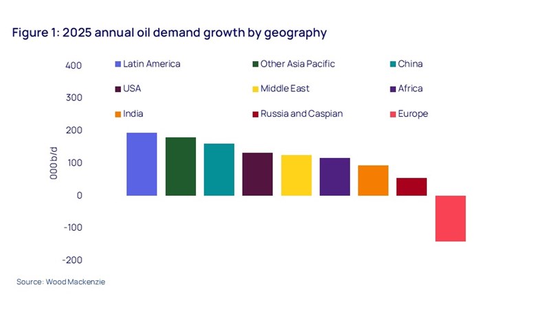 Oil chart