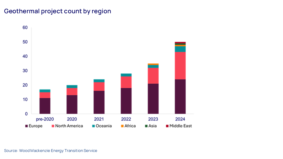 Chart shows geothermal project count by region