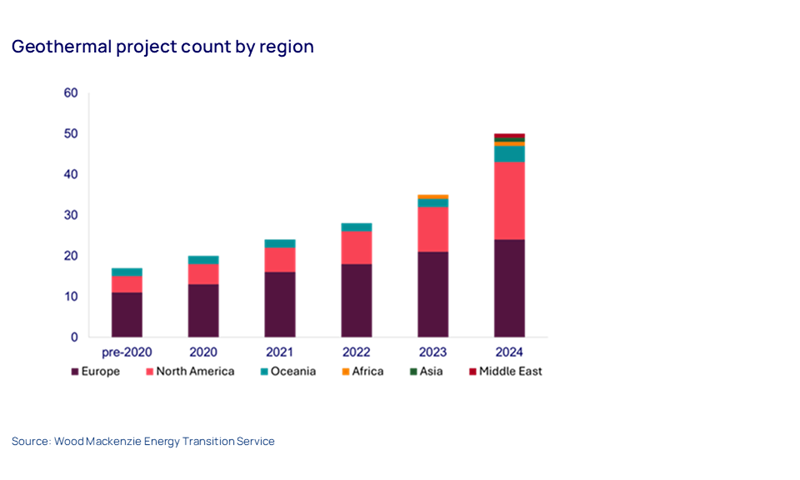Chart shows geothermal project count by region