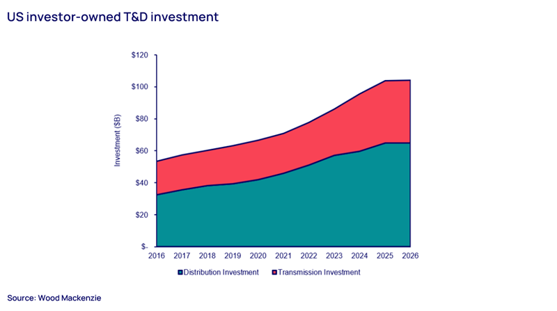 US investor-owned T&D investment