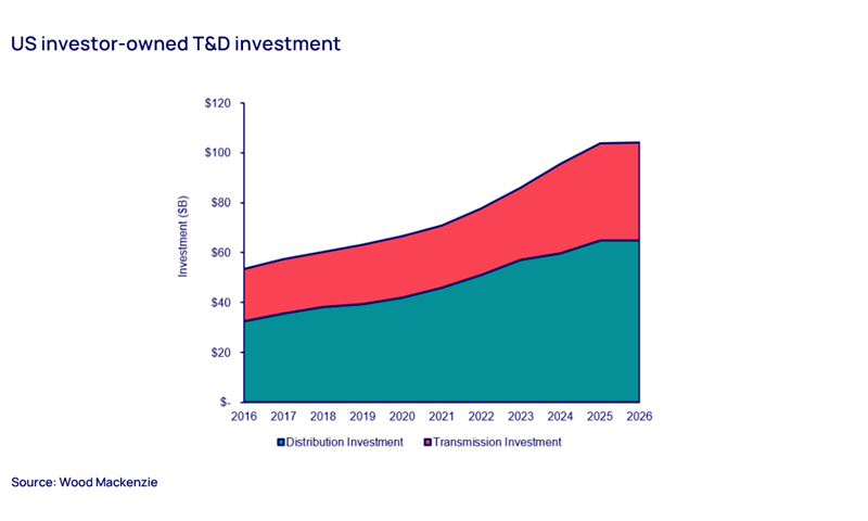 US investor-owned T&D investment