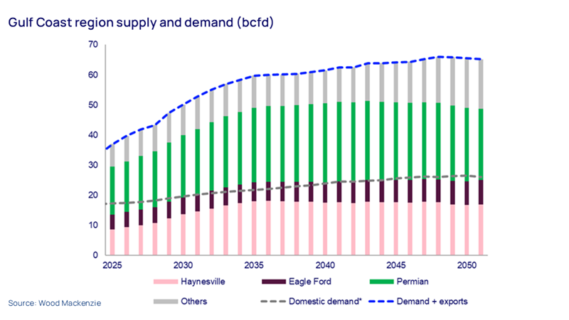 Chart shows Gulf Coast region supply and demand (bcfd)