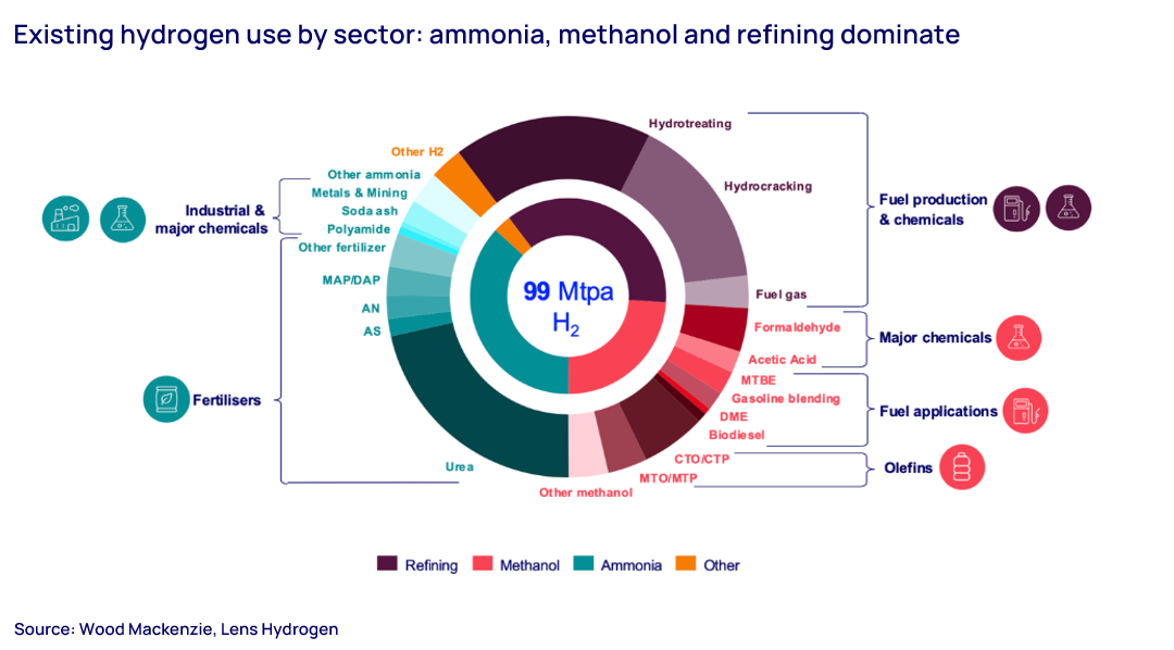 Hydrogen use by sector graph