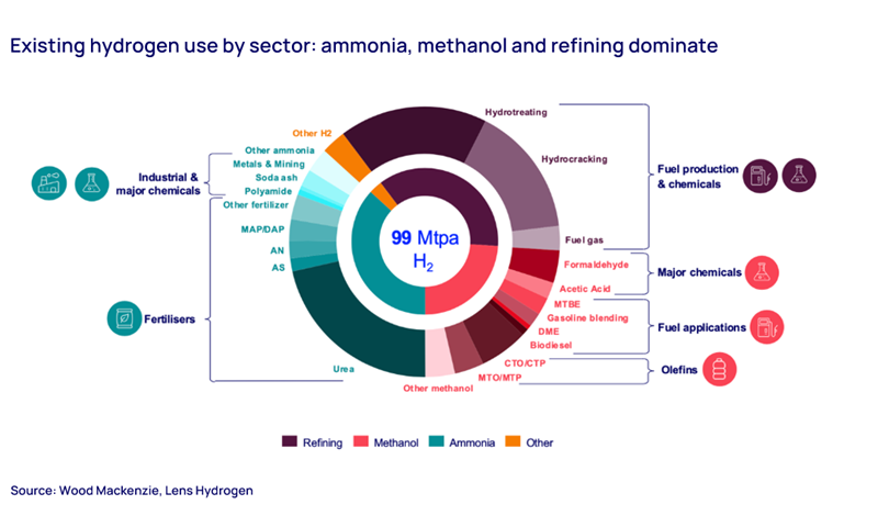 Hydrogen use by sector graph
