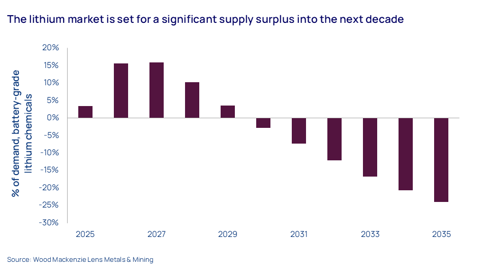 Chart shows that the lithium market is set for a significant supply surplus into the next decade