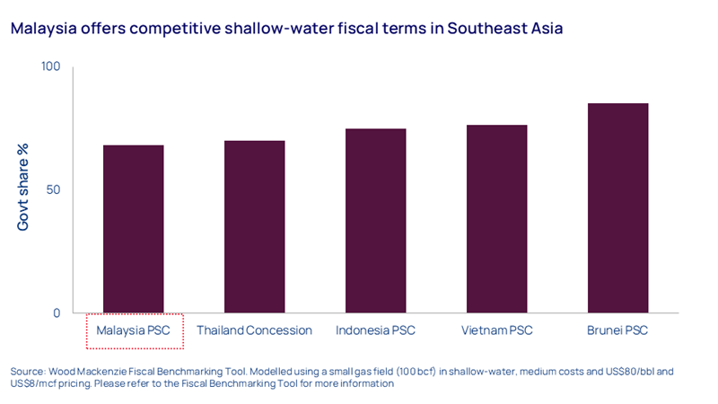 Chart shows Malaysia offers competitive shallow-water fiscal terms in Southeast Asia