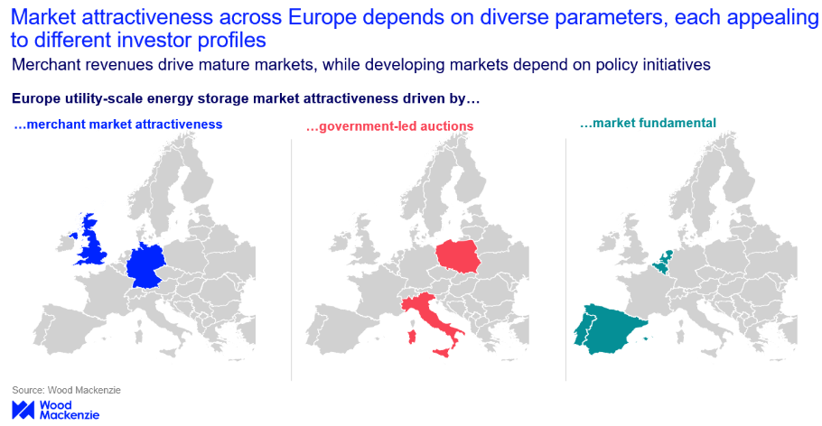 Market attractiveness in Europe graph