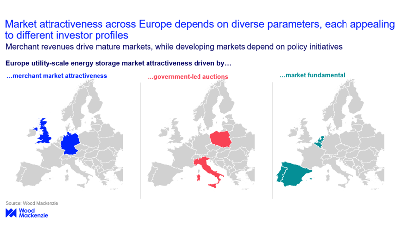 Market attractiveness in Europe graph