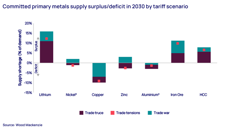 Committed primary metals supply surplus/deficit in 2030 by tariff scenario