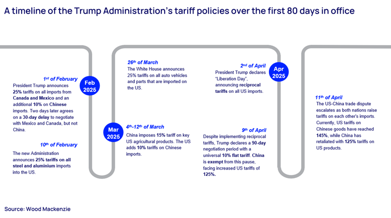 A timeline of the Trump Administration's tariff policies