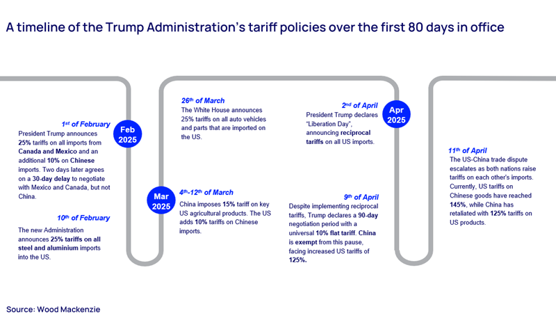 A timeline of the Trump Administration's tariff policies