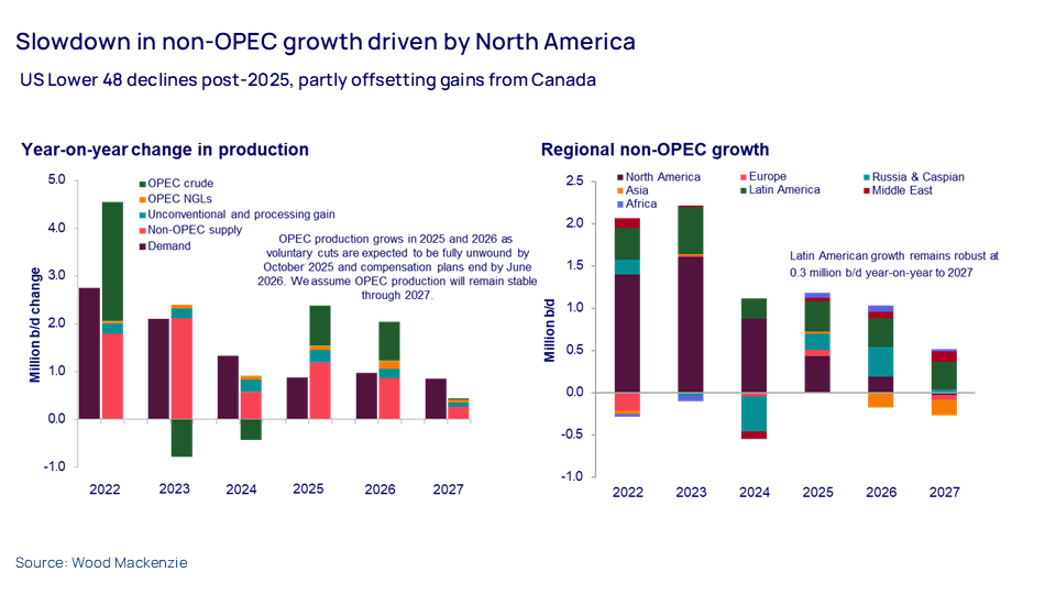 Charts show slowdown in non-OPEC growth driven by North America