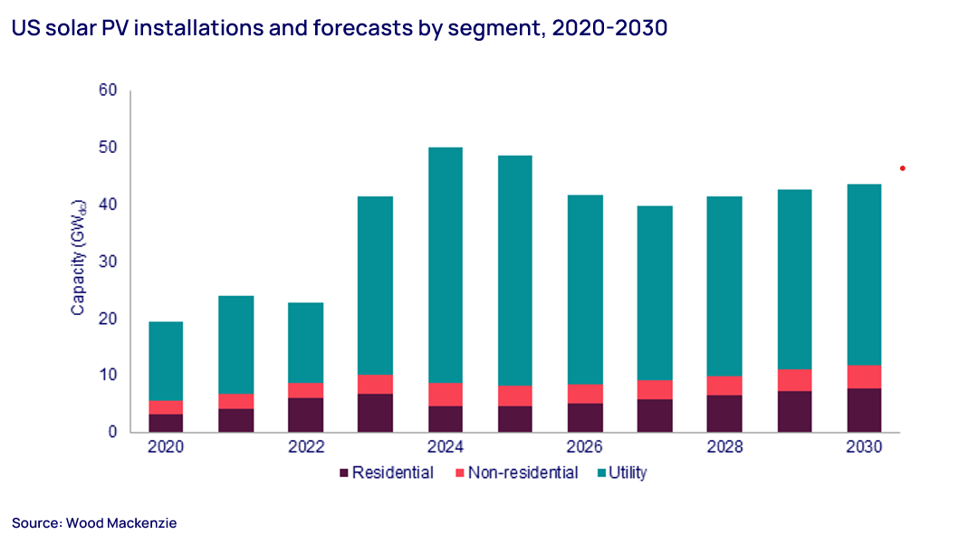 Solar PV installations graph