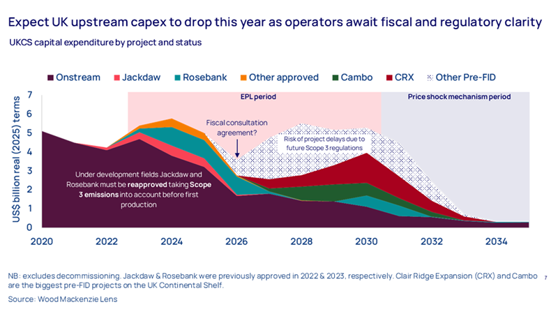 Chart shows UKCS capital expenditure by project and status.