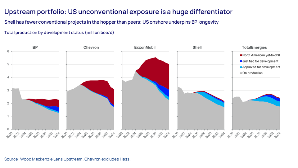Charts show Upstream portfolio: US unconventional exposure is a huge differentiator. Shell has fewer conventional projects in the hopper than peers; US onshore underpins BP longevity 