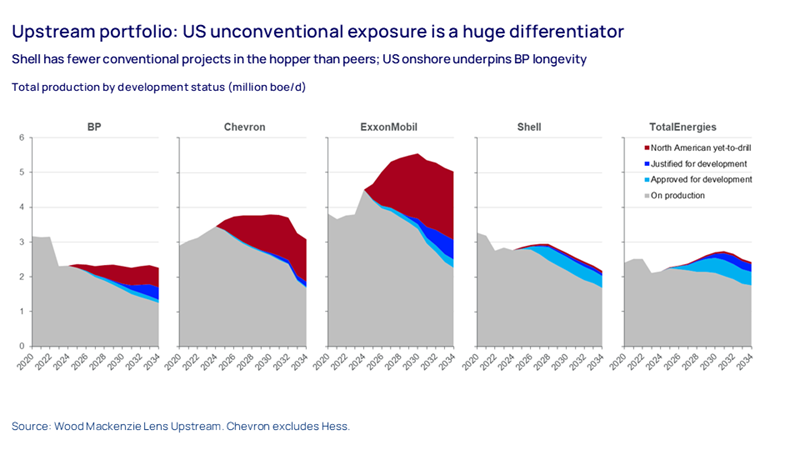 Charts show Upstream portfolio: US unconventional exposure is a huge differentiator. Shell has fewer conventional projects in the hopper than peers; US onshore underpins BP longevity 